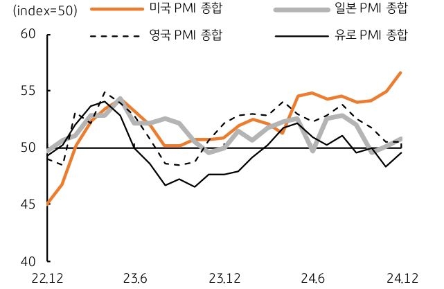 2022년 12월부터 2024년 12월까지 '미국 PMI 종합', '일본 PMI 종합', '영국 PMI 종합', '유로 PMI 종합'을 보여주는 그래프이다. 