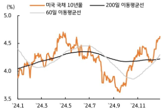 [1월 1주차] 금리 전망