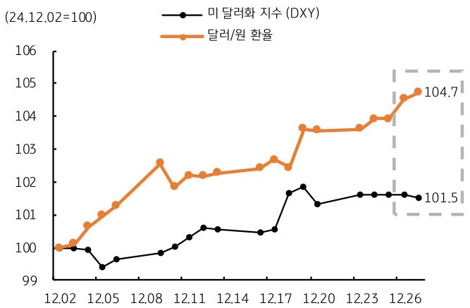 12월 2일부터 12월 26일까지 '미 달러화 지수'와 '달러/원 환율'을 나타내는 그래프이다. 