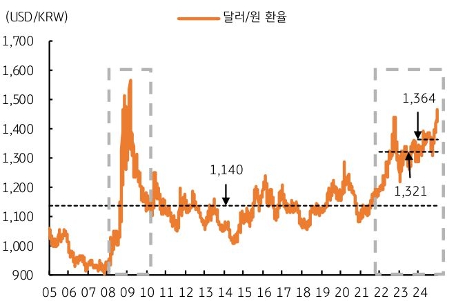 2005년부터 2024년까지 '달러/원 환율'을 보여주는 그래프이다. 