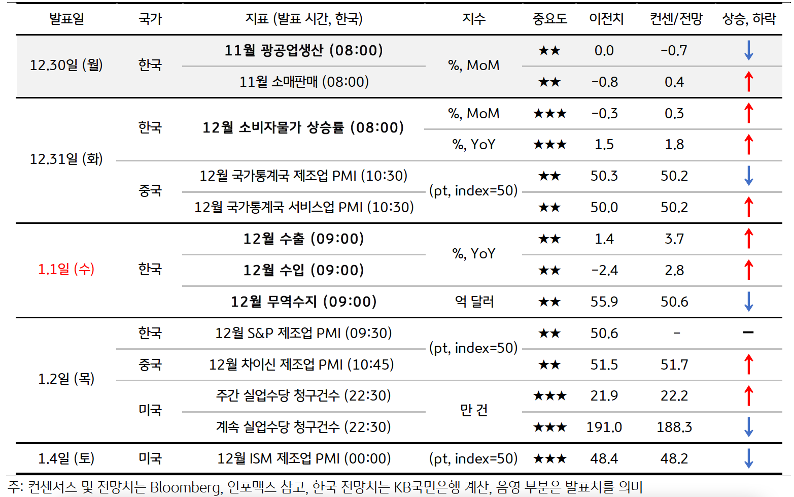 금주 주요 '경제지표 발표 일정' 및 '전망'을 보여주는 표이다. 