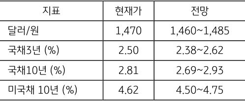 금주 주요 지표의 '현재가'와 '전망'을 알 수 있는 표이다. 