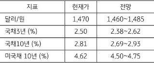 [미리보기] 1월 2주차 금융시장 전망