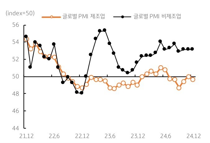 '글로벌 PMI 업황'을 보여주는 그래프로 여전히 '제조업'보다 '서비스업'이 '견인'임을 보여준다.