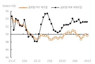 '글로벌 PMI 업황'을 보여주는 그래프로 여전히 '제조업'보다 '서비스업'이 '견인'임을 보여준다.