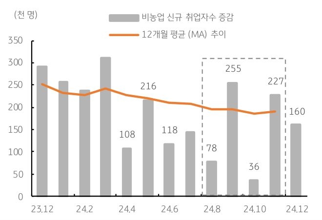 '미국 비농업 고용'이 '증감'하는걸 보여주는 그래프로 최근 '월간 증감'은 큰 폭으로 변동되었다.