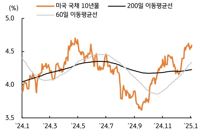 '미 국채 10년물 금리'를 보여주는 그래프로 '4.6%' 내외로 '등락'이 지속된다.