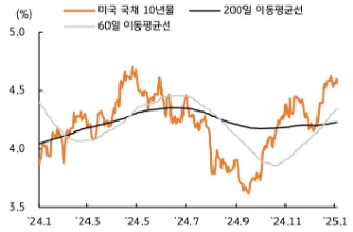 [1월 2주차] 금리 전망