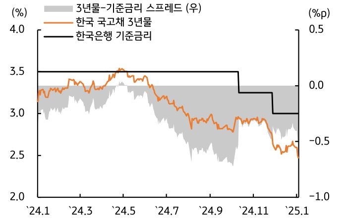 '한국 국고채 금리'를 보여주는 그래프로 이미 '기준금리' '2회' '인하'를 반영중이다.