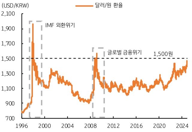 '1,500원' '환율'이 역사상 단 '두 번' 있었다는것을 보여주는 그래프이다.