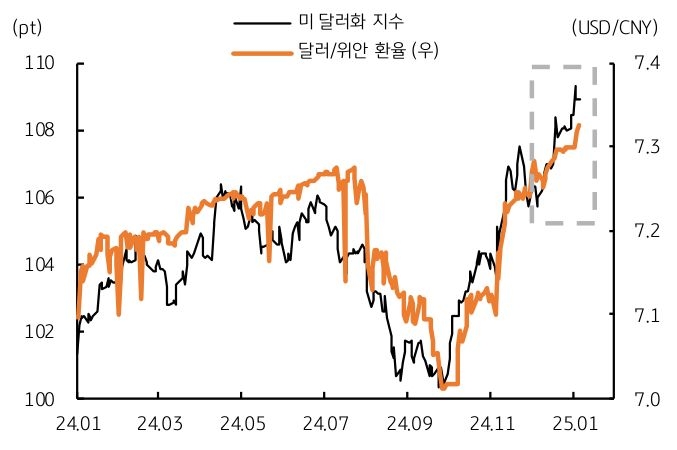 '글로벌 강 달러' 및 '중국 위안화'의 '약세'를 보여주는 그래프다.