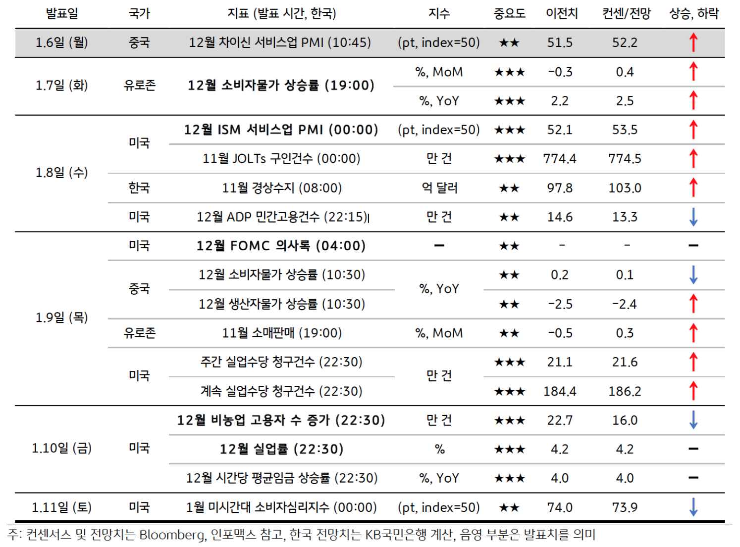 금주 주요 '경제지표 발표 일정' 및 '전망'을 보여주는 표이다. 