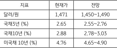 '1월 3주차' 주요 지표 '전망치'를 정리한 표이다.