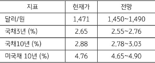 '1월 3주차' 주요 지표 '전망치'를 정리한 표이다.