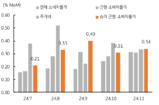 '미국 소비자물가' 및 '주요 항목'의 '전원비 증가율'을 보여주는 그래프이다.