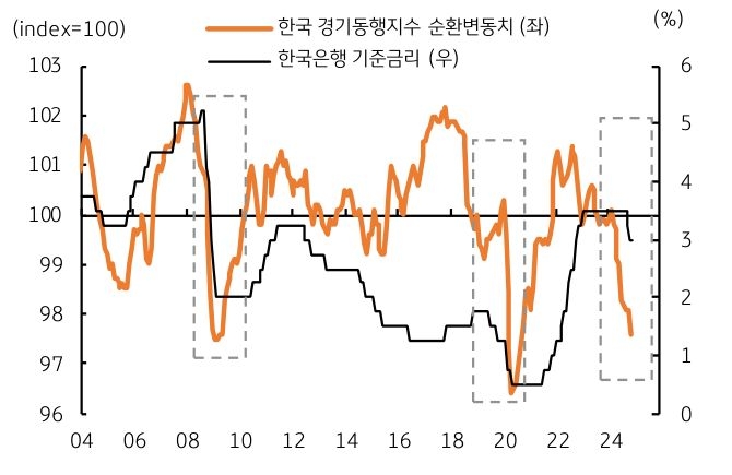 '한국 경기동행지수 순환변동치'와 '한국은행 기준금리'를 보여주는 그래프이다.