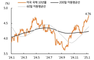 '미 국채 10년물 금리'가 고용지표 호조에 '4.7%를 상회'함을 보여주는 그래프이다.