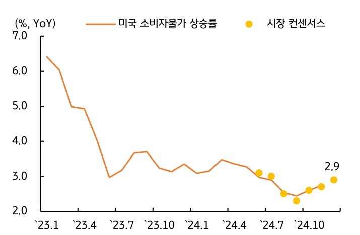 '미국 소비자물가'가 '반등'하여 '금리'에 '추가 상방 압력'을 제공함을 보여주는 그래프이다.