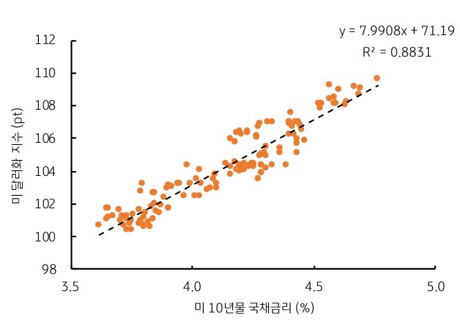 '미국채 10년물 금리'와 '달러화 지수'에 대한 '회귀식'을 보여주는 그래프이다.