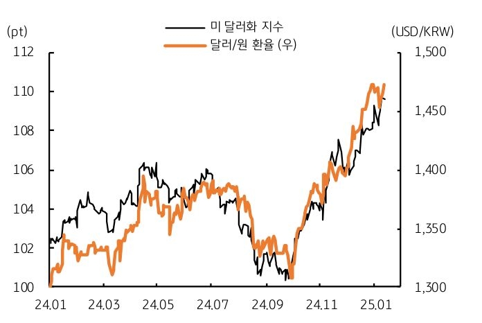 '미 달러화 지수'와 '달러/원 환율'의 높은 '동조성'을 보여주는 그래프이다.