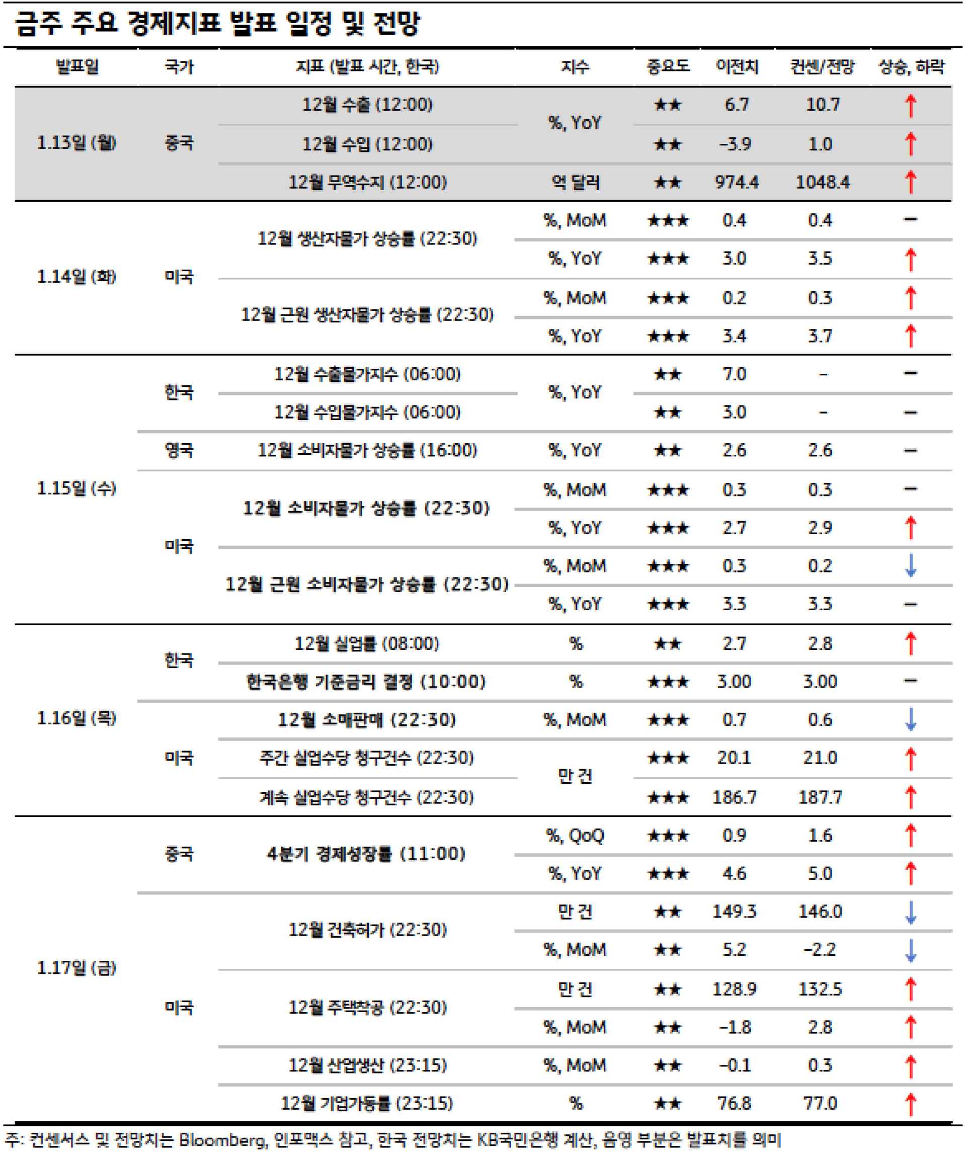 1월 3째주 '경제지표 발표 일정' 및 '전망'을 정리한 표이다.