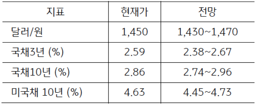 '25년 1월 4주차' '주요 지표' 전망치를 정리한 표이다.