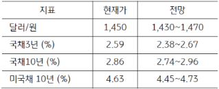 [미리보기] 1월 4주차 금융시장 전망