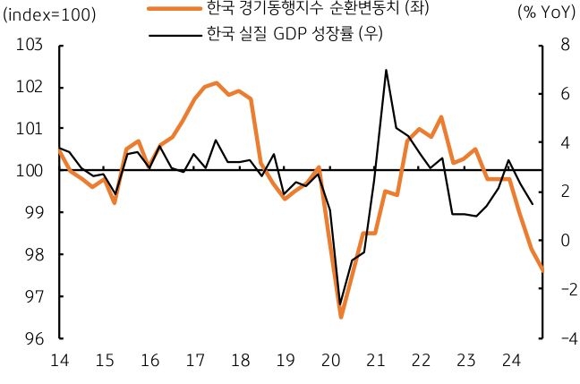 한국 '경기동행 사이클'이 '급락'하여 '4분기' '성장률'이 '저조'함을 예상하는 그래프이다.