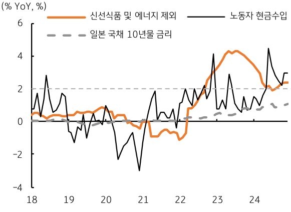 '일본 물가' 및 '임금 상승률', '장기국채 금리'도 '상승'함을 보여주는 그래프이다.