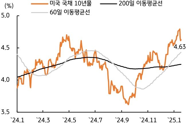 '미 국채 10년물 금리'가 '물가우려' '완화'에 '4.6%'대로 '하락'함을 보여주는 그래프이다.