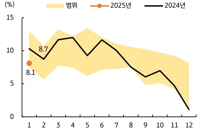 '2월' '국채발행규모'가 작년 비중 고려 시 '17조 원' 내외임을 보여주는 그래프이다.