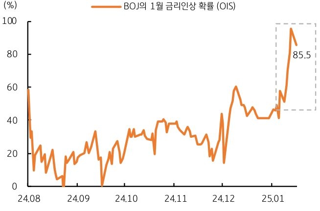 '일본 BOJ'의 '1월' '금리 인상 확률'이 '85.5%'임을 보여주는 그래프이다.