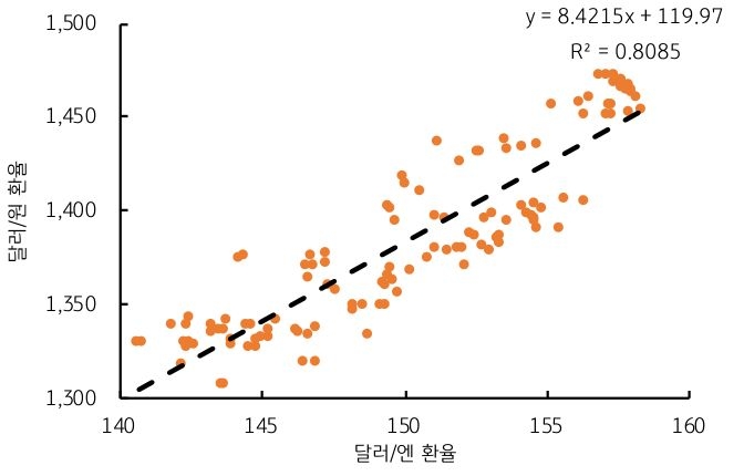 '달러당 엔화' 및 '원화 환율 회귀식'을 그래프로 표현하였다.