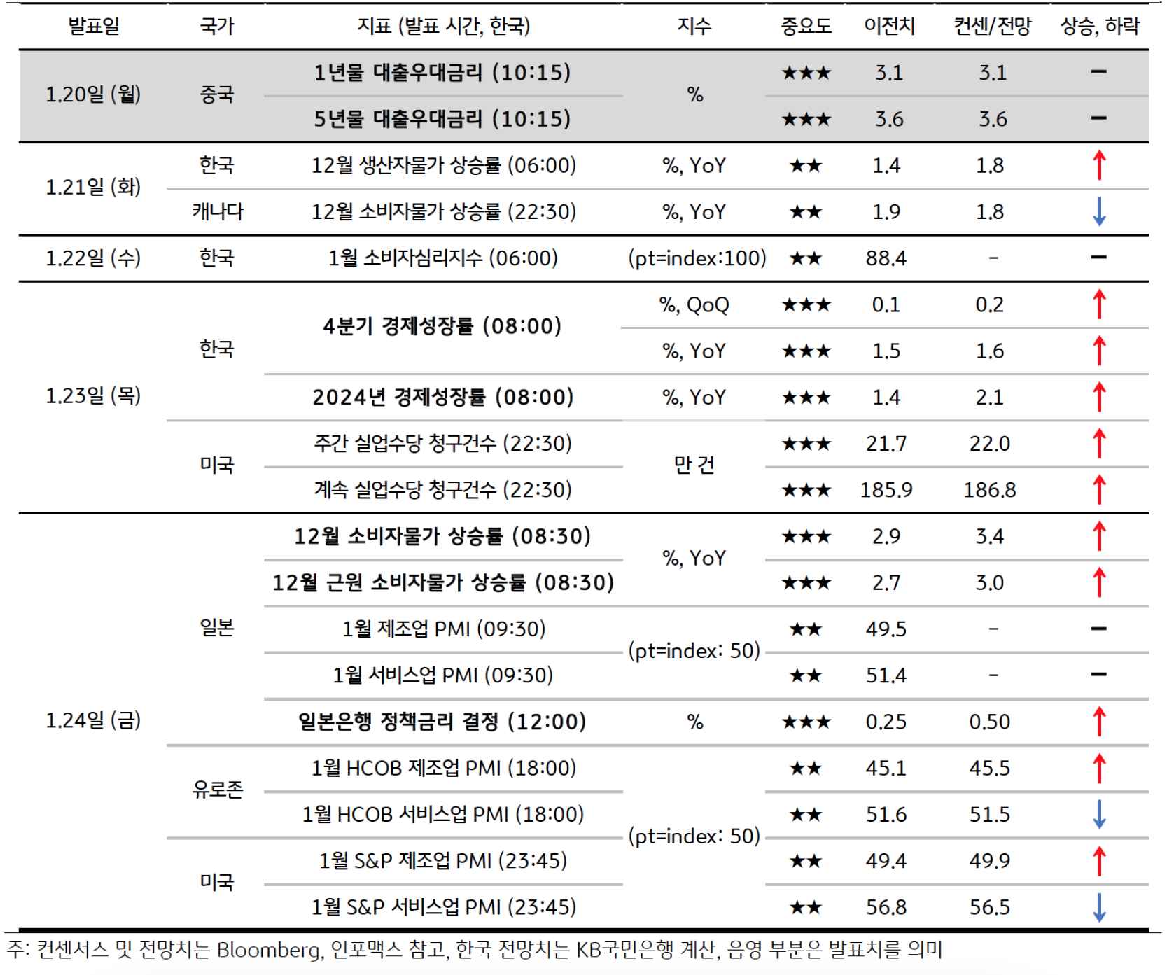 금주 주요 '경제지표 발표 일정' 및 '전망'을 보여주는 표이다. 