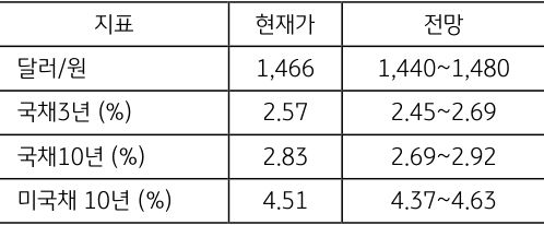 '25년 2월 1주차' 주요 지표 전망치를 정리한 표이다.