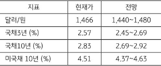 [미리보기] 2월 1주차 금융시장 전망