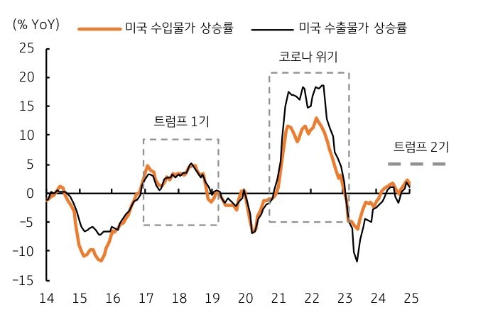 '트럼프 관세' 부과로 미국 '수출입 물가'는 '상승'할 전망임을 보여주는 그래프이다.