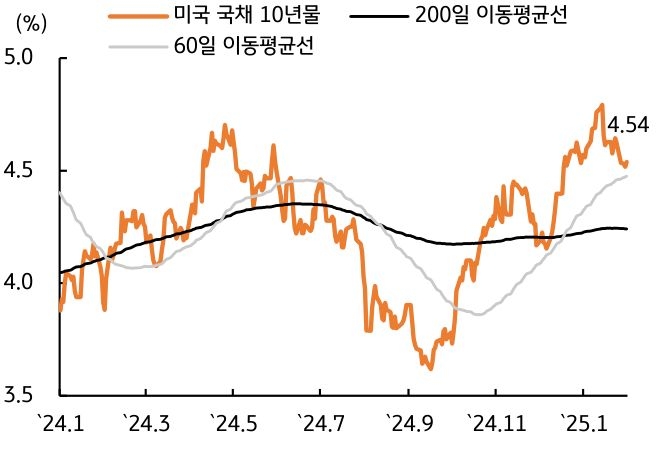 '미 국채 10년물 금리'를 보여주는 그래프로, '딥시크' 발 안전자산 선호에 '하락'하였다.