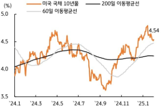 [2월 1주차] 금리 전망