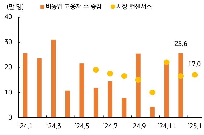 1월 '고용지표'가 '부진'함을 보여주는 그래프이며, '시장금리'에 추가 '하방 압력'을 제공하였다.