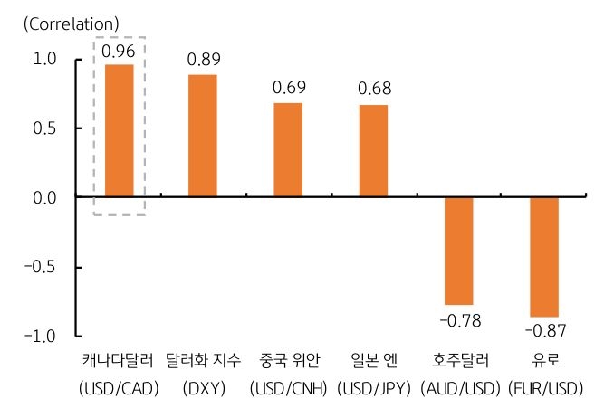 '달러/원 환율'을 보여주는 그래프로, '관세' 영향을 크게 받는 '통화'와 연관성이 크다.