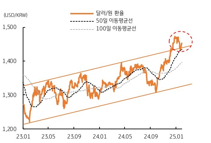 '달러/원 환율'의 '중기 추이'를 보여주는 그래프로, 현재는 '오버슈팅' 구간이다.