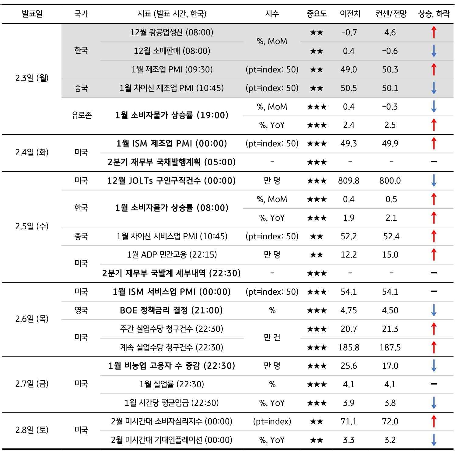 '25년 2월 1주차' 주요 경제지표 발표 일정 및 전망을 정리한 표이다.