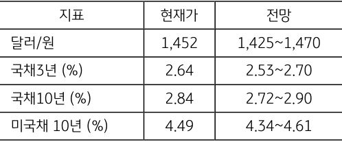 2월 2주차 '주요 지표' '전망치'를 정리한 표이다.