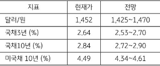 [미리보기] 2월 2주차 금융시장 전망