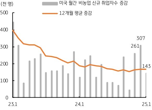 미국 월간 '비농업' '신규' '취업자수' 증감을 보여주는 그래프로 12개월 평균 증감은 안정적인편이다.