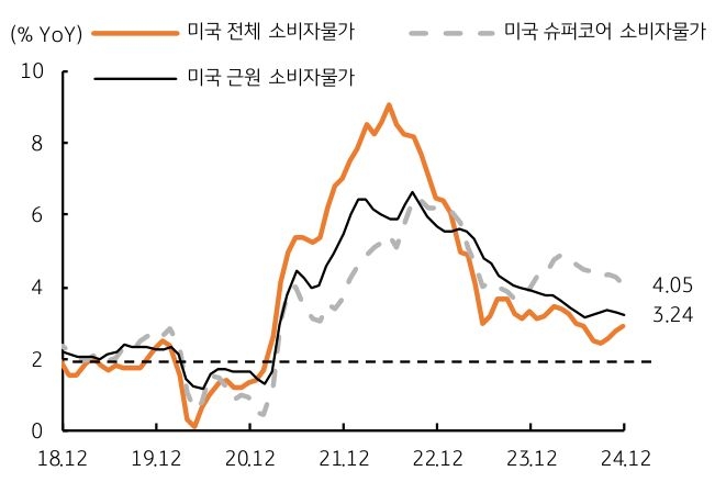 미국 '소비자물가' '상승률'이 '3%' 수준에서 강하게 '저항'함을 보여주는 그래프이다.