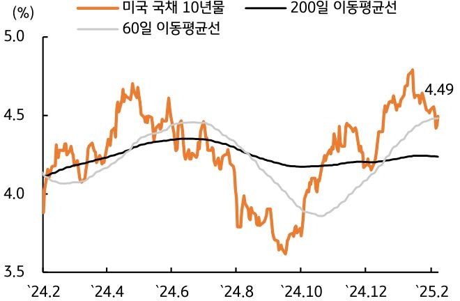 '미 국채 10년물' '금리'를 보여주는 그래프로 '국채발행' 규모 유지에 소폭 '하락'하였다.