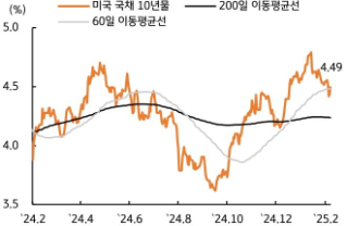 [2월 2주차] 금리 전망