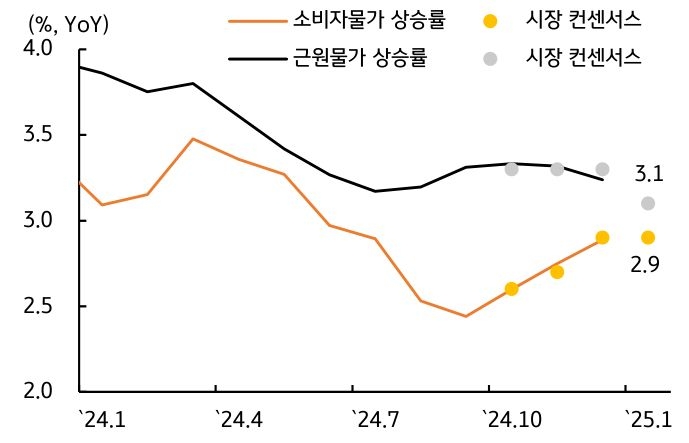 미국 1월 '소비자물가'를 보여주는 그래프로 '상승 폭' '둔화' 여부가 관건이다.